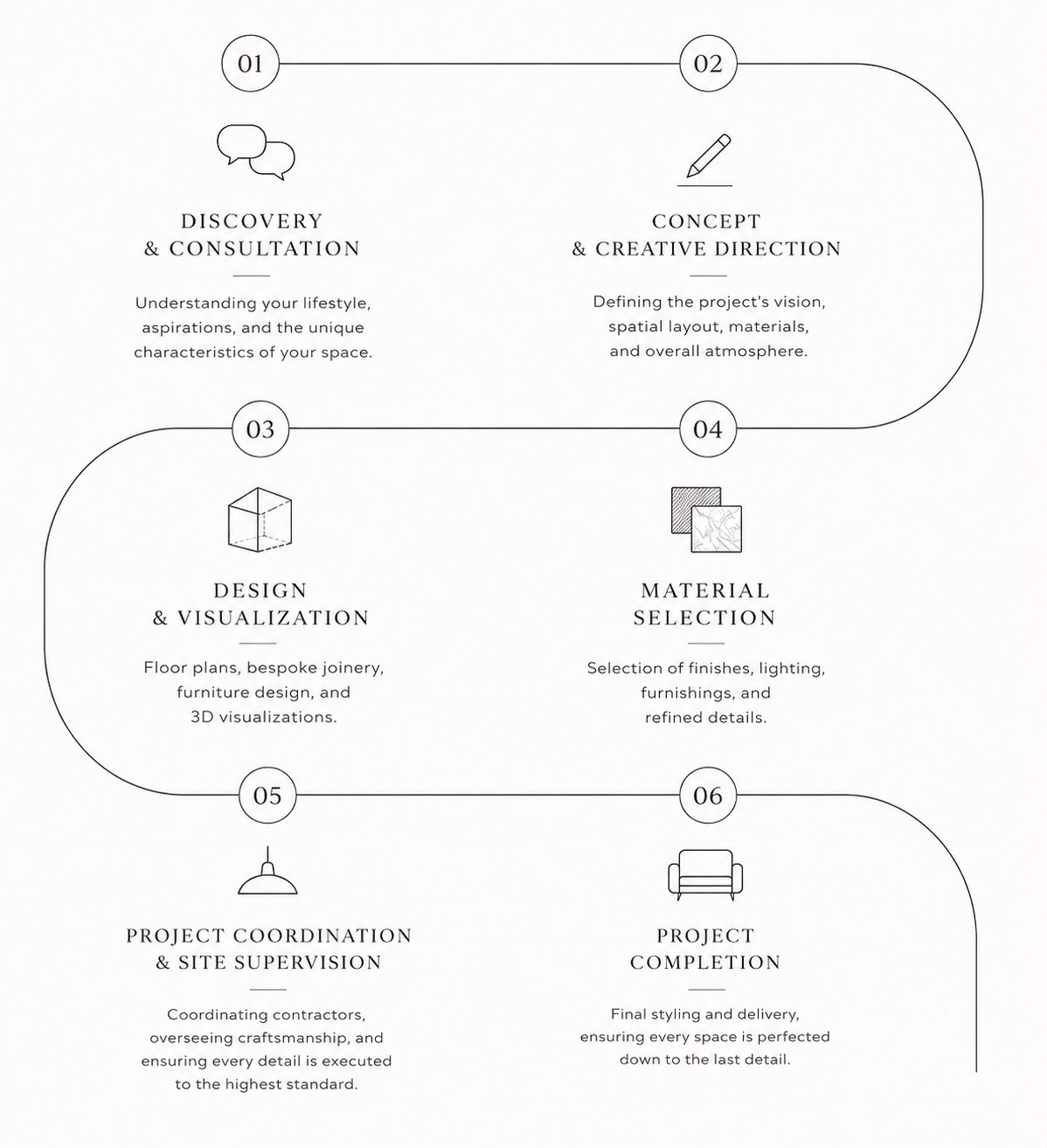 Signature 536 working method — bespoke chalet and alpine residence projects in Verbier, Switzerland Diagram of the six-step interior design process at Signature 536, Verbier: discovery meeting, concept, detailed design, material selection, site coordination and turnkey handover.