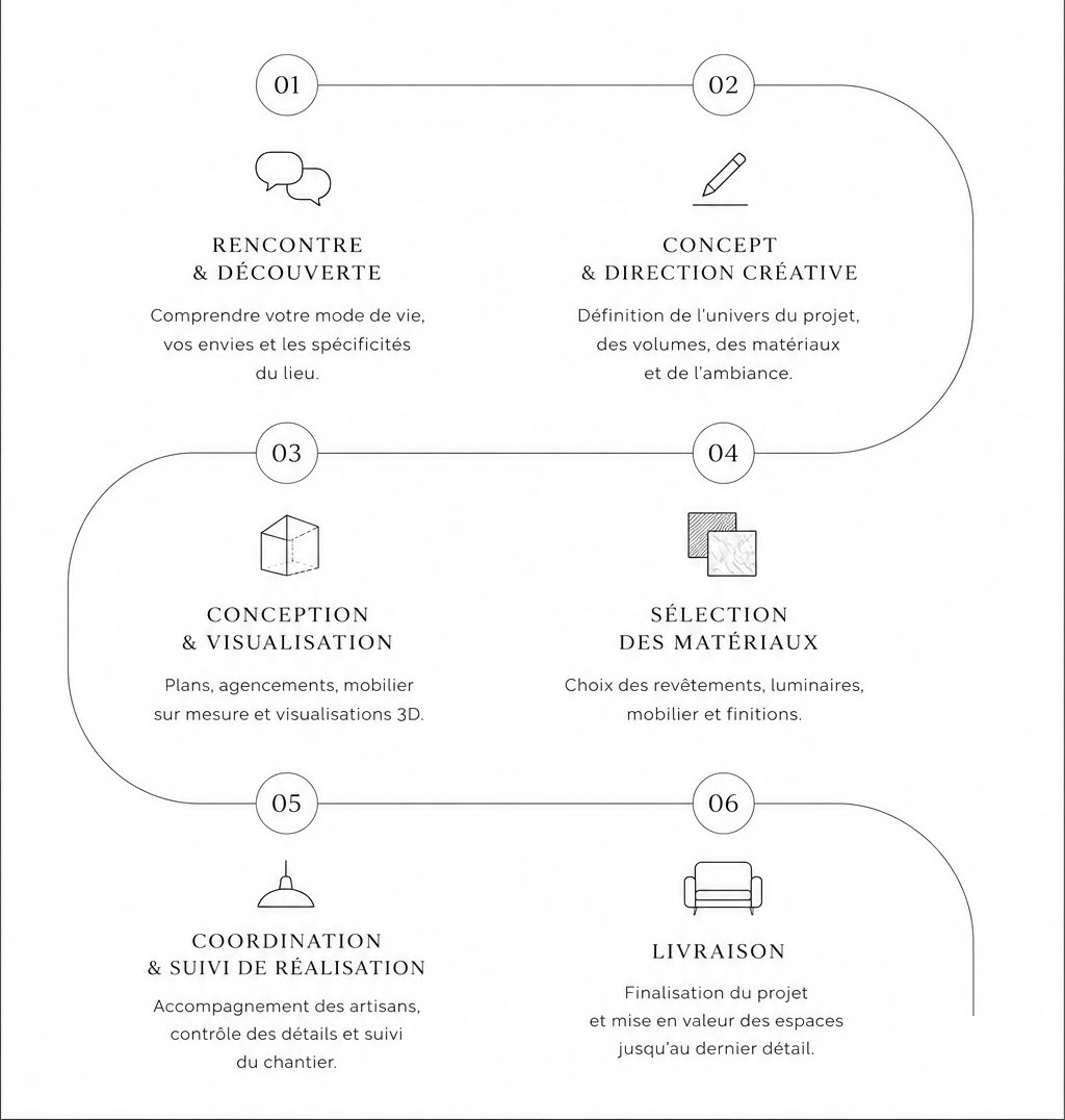 Schéma des six étapes du processus d'architecture d'intérieur Signature 536 à Verbier : rencontre, concept, conception détaillée, sélection des matériaux, coordination de chantier et livraison clé en main.